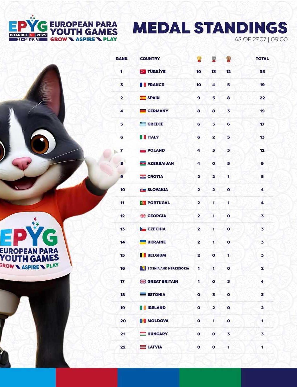 EPYG, Istanbul 2025